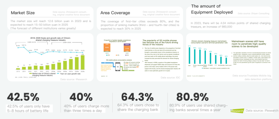 Shared Power Bank Business Cost Breakdown for Overseas Investors